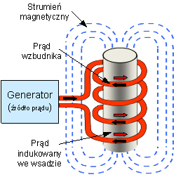 Nagrzewanie indukcyjne - idea metody