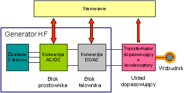 Schemat blokowy urządzenia do nagrzewania indukcyjnego