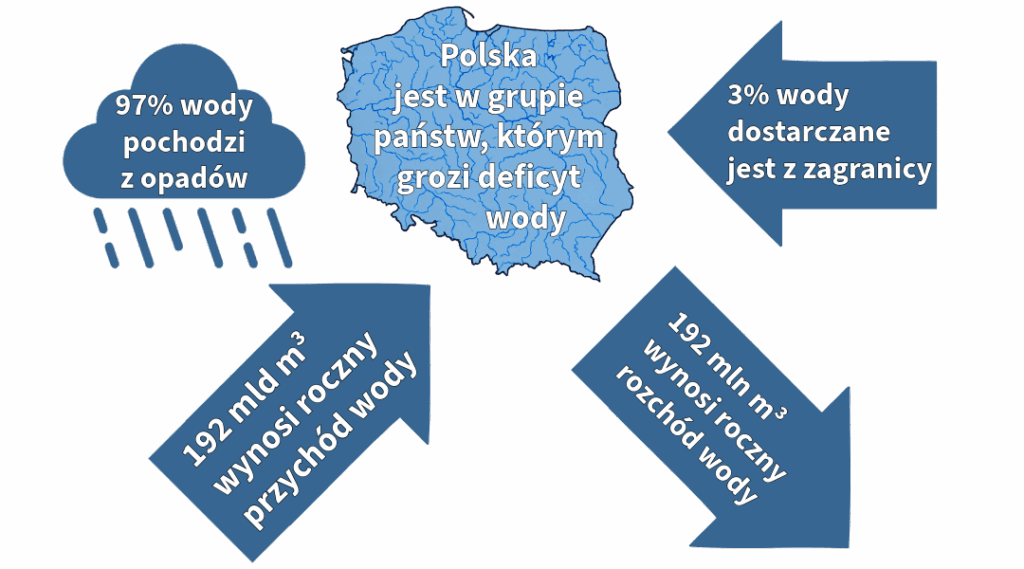 Infografika - pochodzenie wody w Polsce